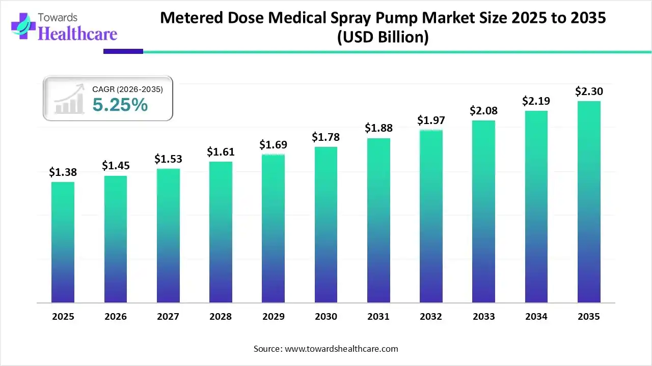Metered Dose Medical Spray Pump Market Size is USD 1.45 Billion in 2026.