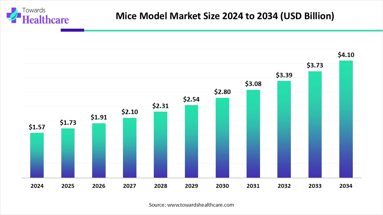 Mice Model Market Trends and Growth (2025) Mice Model Market Size 2024 to 2034