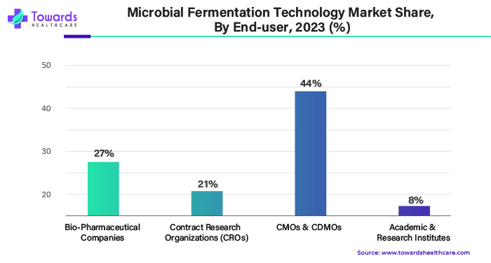 Microbial Fermentation Technology Market Share, By End User, 2023 (%) Microbial Fermentation Technology Market Share, By End User, 2023 (%)