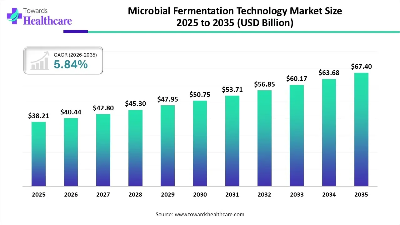 Microbial Fermentation Technology Market Size 2023 - 2034 Microbial Fermentation Technology Market Size 2023 - 2034
