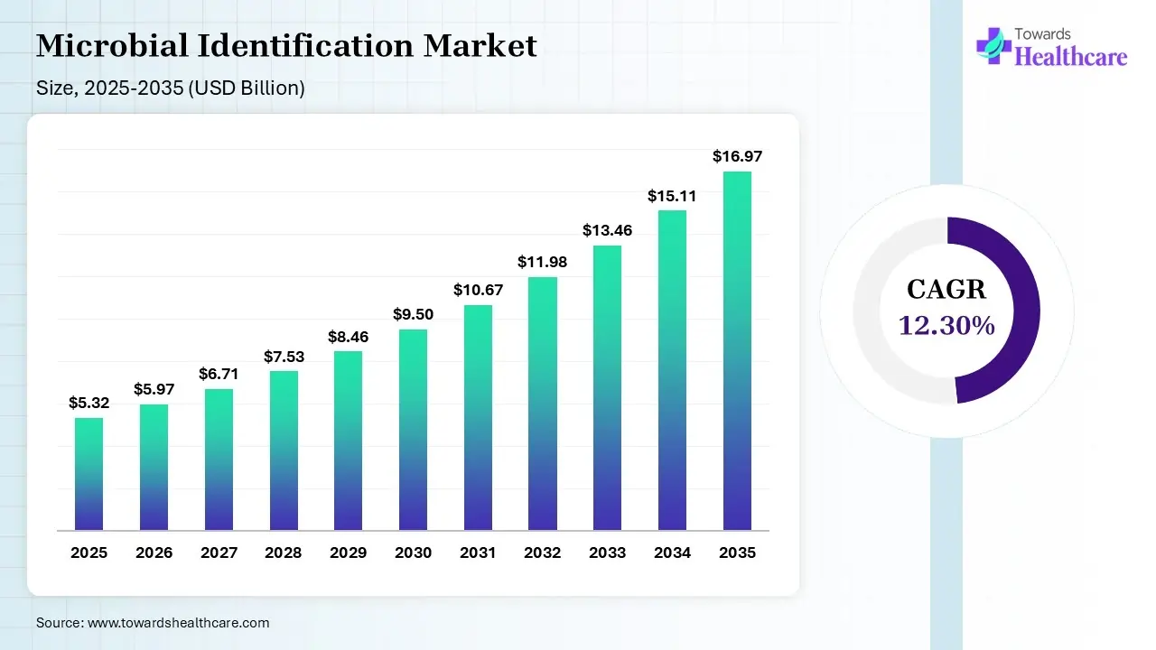 Microbial Identification Market Size 2025 - 2035 (USD Billion/Million) Microbial Identification Market Size is USD 5.97 Billion in 2026.