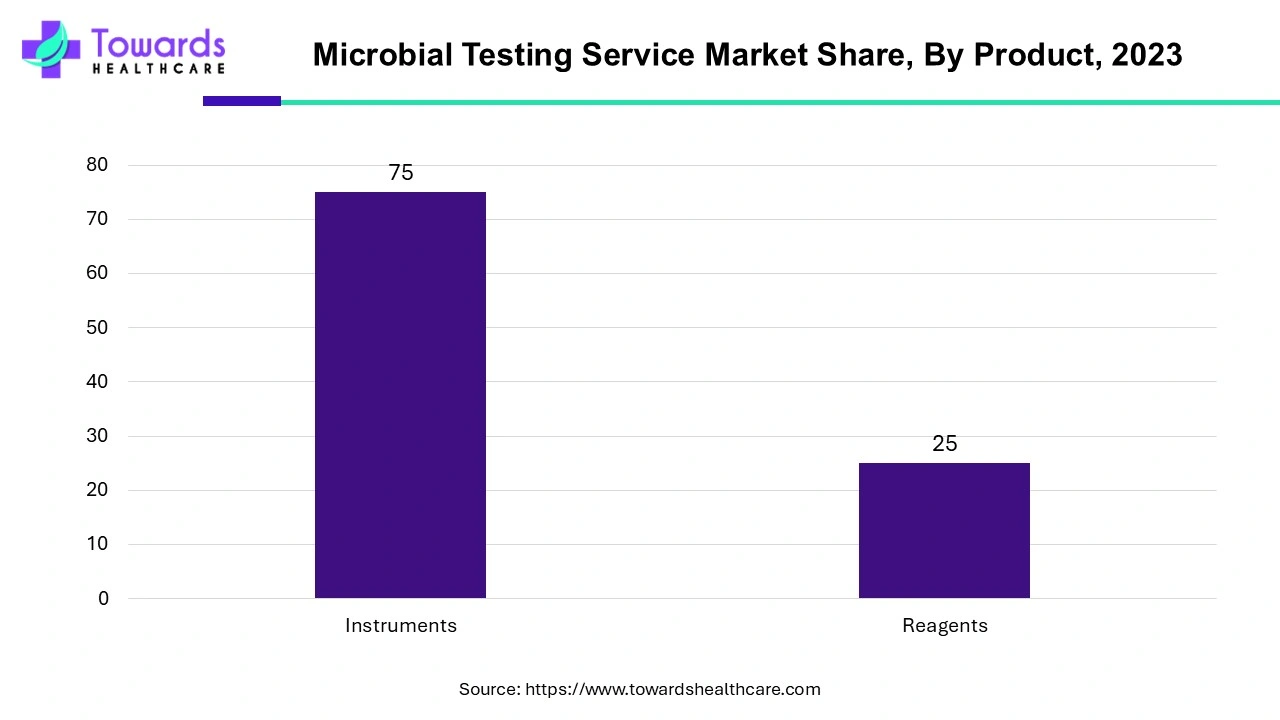 Microbial Testing Service Market Share, By Product, 2023 Microbial Testing Service Market Share, By Product, 2023