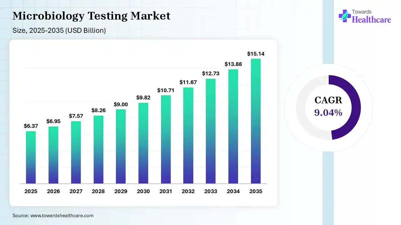 Microbiology Testing Market Size is USD 6.95 Billion in 2026.