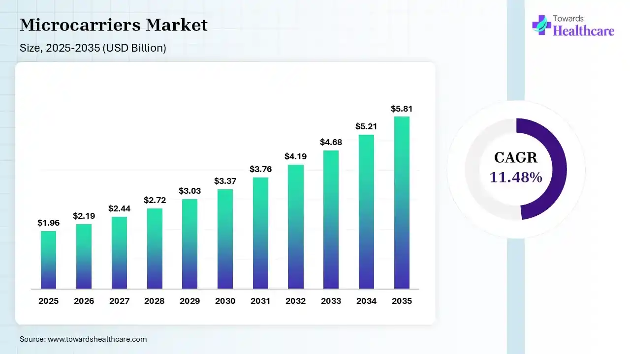 Microcarriers Market Size 2026 - 2035 (USD Billion) Microcarriers Market Size is USD 2.19 Billion in 2026.