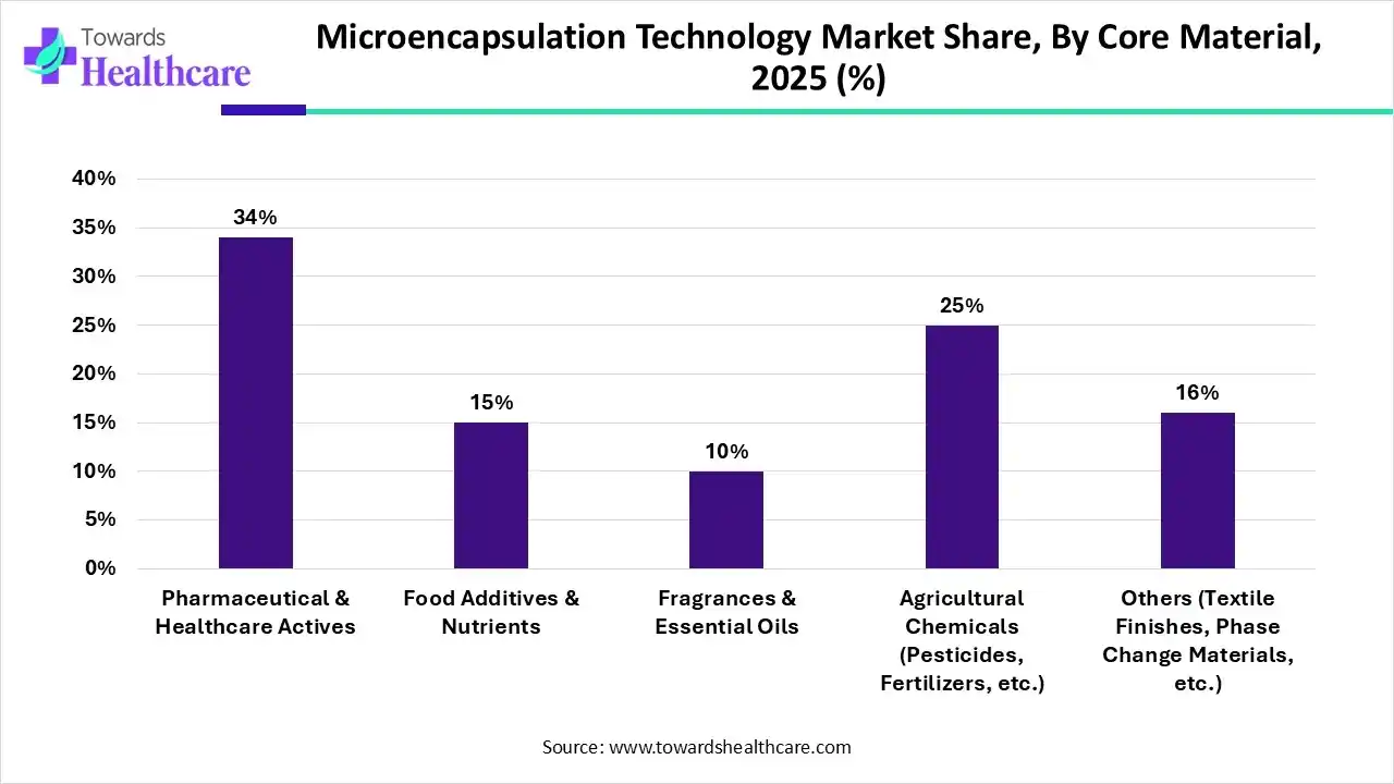 Microencapsulation Technology Market Share, By Core Material, 2025 (%) Microencapsulation Technology Market By Core Material, (Pharmaceutical & Healthcare Actives) Segment Dominates by 34% in 2025.