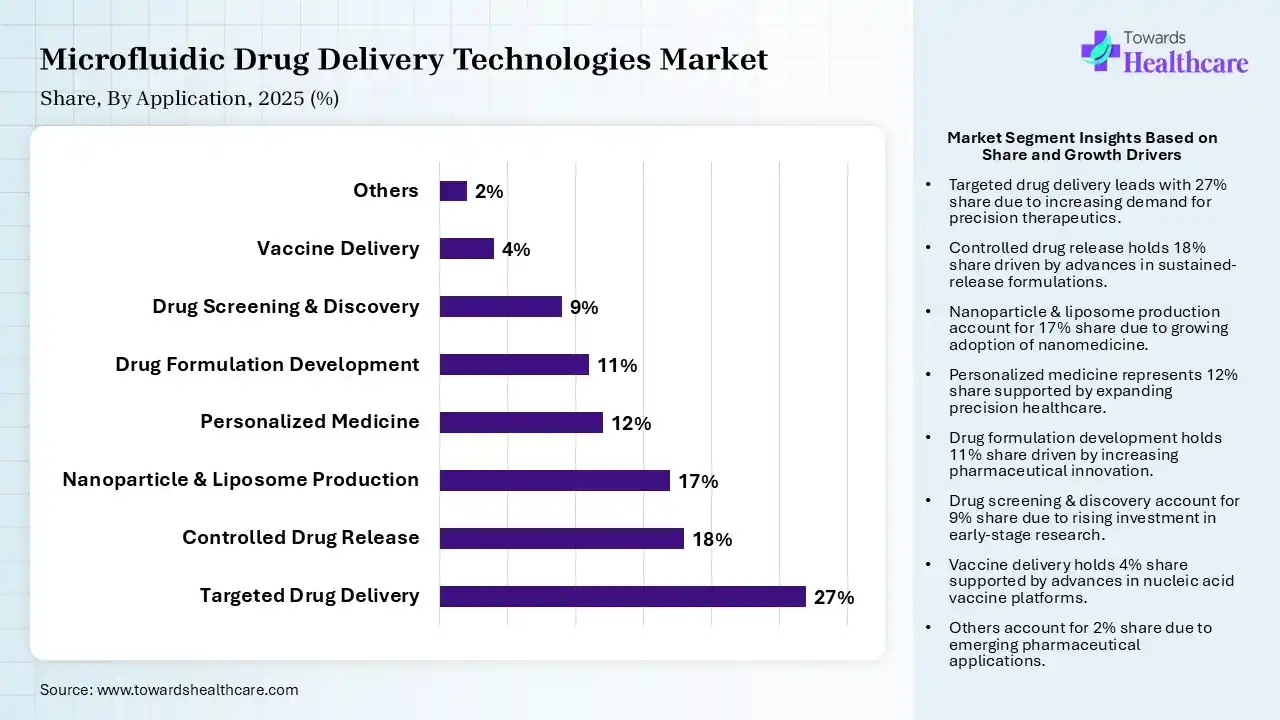 Microfluidic Drug Delivery Technologies Market Share, By Application, 2025 (%) Microfluidic Drug Delivery Technologies Market By Application, (Targeted Drug Delivery) Segment Dominates by 27% in 2025.