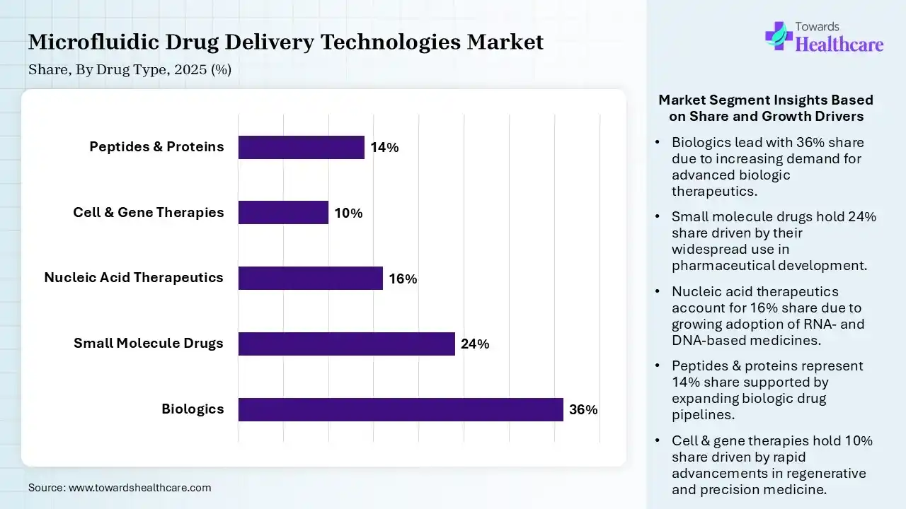 Microfluidic Drug Delivery Technologies Market Share, By Drug Type, 2025 (%) Microfluidic Drug Delivery Technologies Market By Drug Type, (Biologics) Segment Dominates by 36% in 2025.