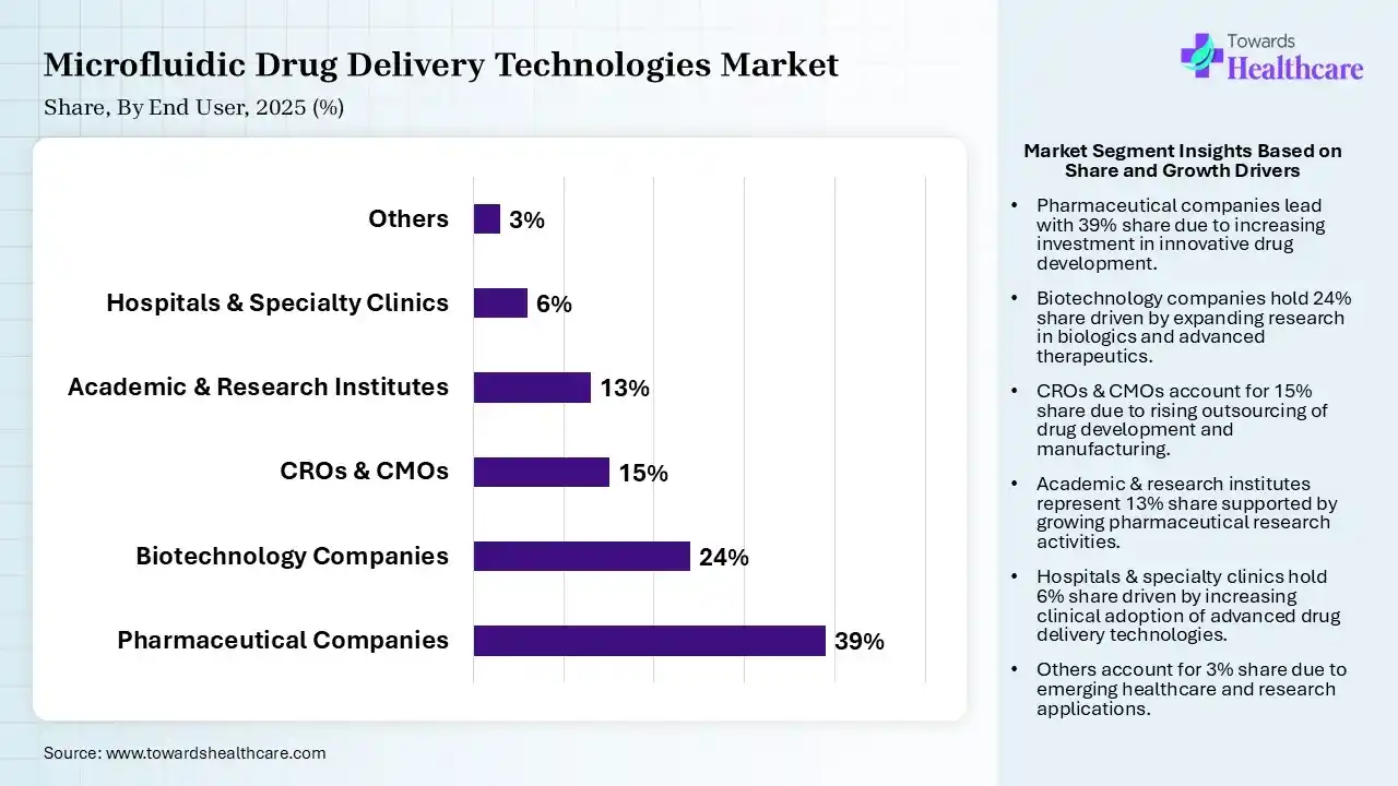 Microfluidic Drug Delivery Technologies Market Share, By End User, 2025 (%) Microfluidic Drug Delivery Technologies Market By End User, (Pharmaceutical Companies) Segment Dominates by 39% in 2025.