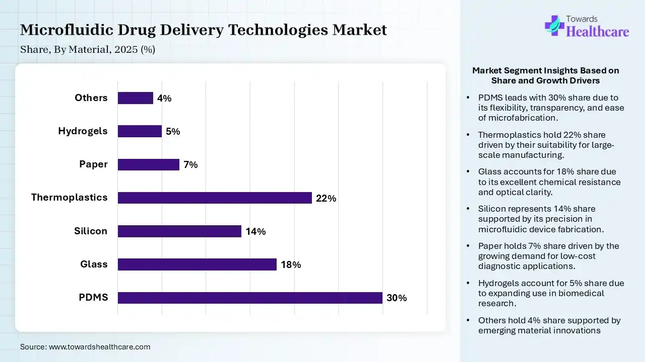 Microfluidic Drug Delivery Technologies Market Share, By Material, 2025 (%) Microfluidic Drug Delivery Technologies Market By Material, (PDMS) Segment Dominates by 30% in 2025.