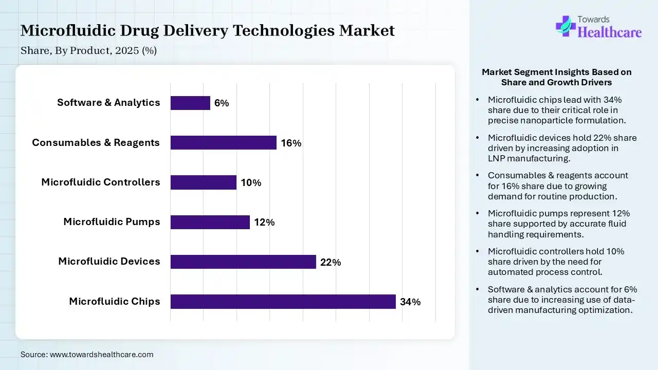 Microfluidic Drug Delivery Technologies Market Share, By Product Type, 2025 (%) Microfluidic Drug Delivery Technologies Market By Product Type, (Microfluidic Chips) Segment Dominates by 34% in 2025.