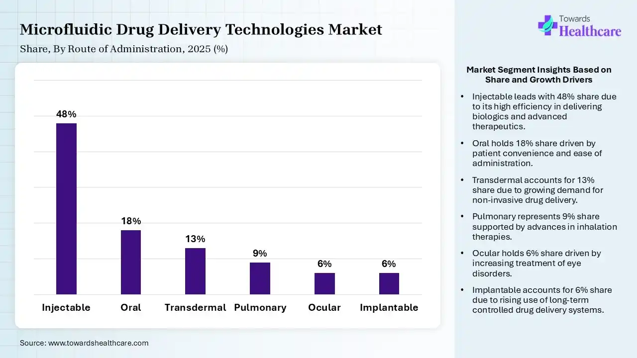Microfluidic Drug Delivery Technologies Market Share, By Route of Administration, 2025 (%) Microfluidic Drug Delivery Technologies Market By Route of Administration, (Injectable) Segment Dominates by 48% in 2025.