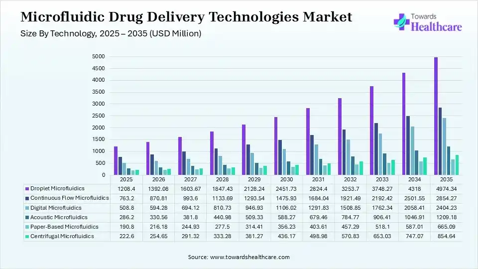 Microfluidic Drug Delivery Technologies Market Size 2025 - 2035 (USD Million) Microfluidic Drug Delivery Technologies Market By Technology, (Droplet Microfluidics) Segment Dominates by 38% in 2025.