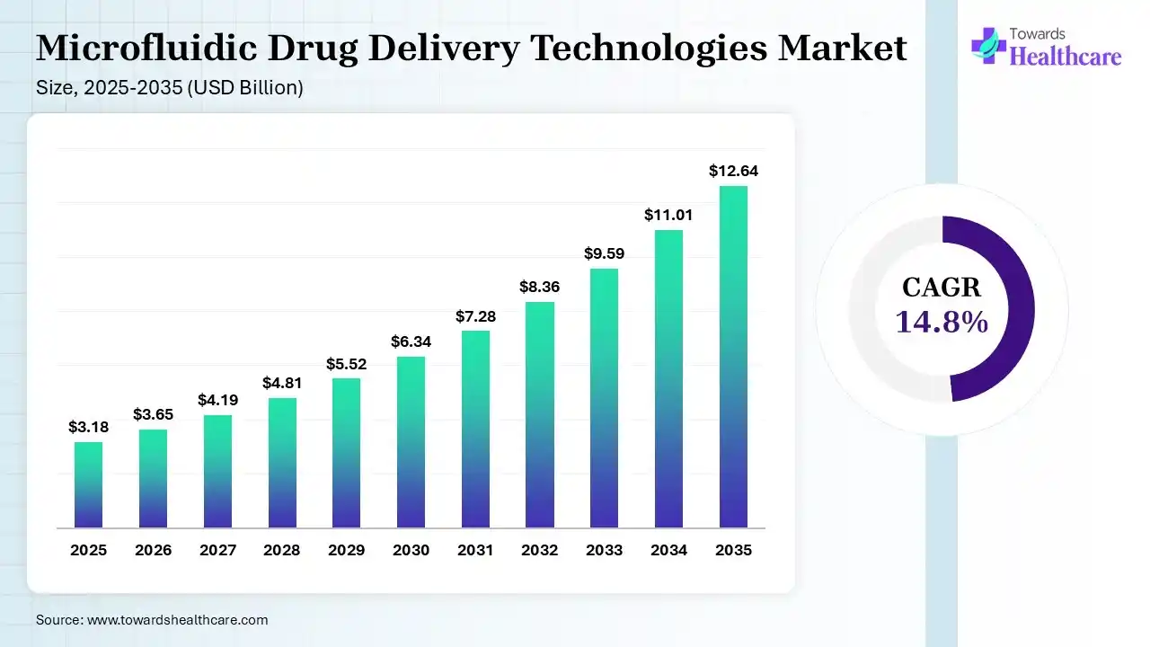 Microfluidic Drug Delivery Technologies Market Size 2025 - 2035 (USD Billion) Microfluidic Drug Delivery Technologies Market Size is USD 3.65 Billion in 2026.