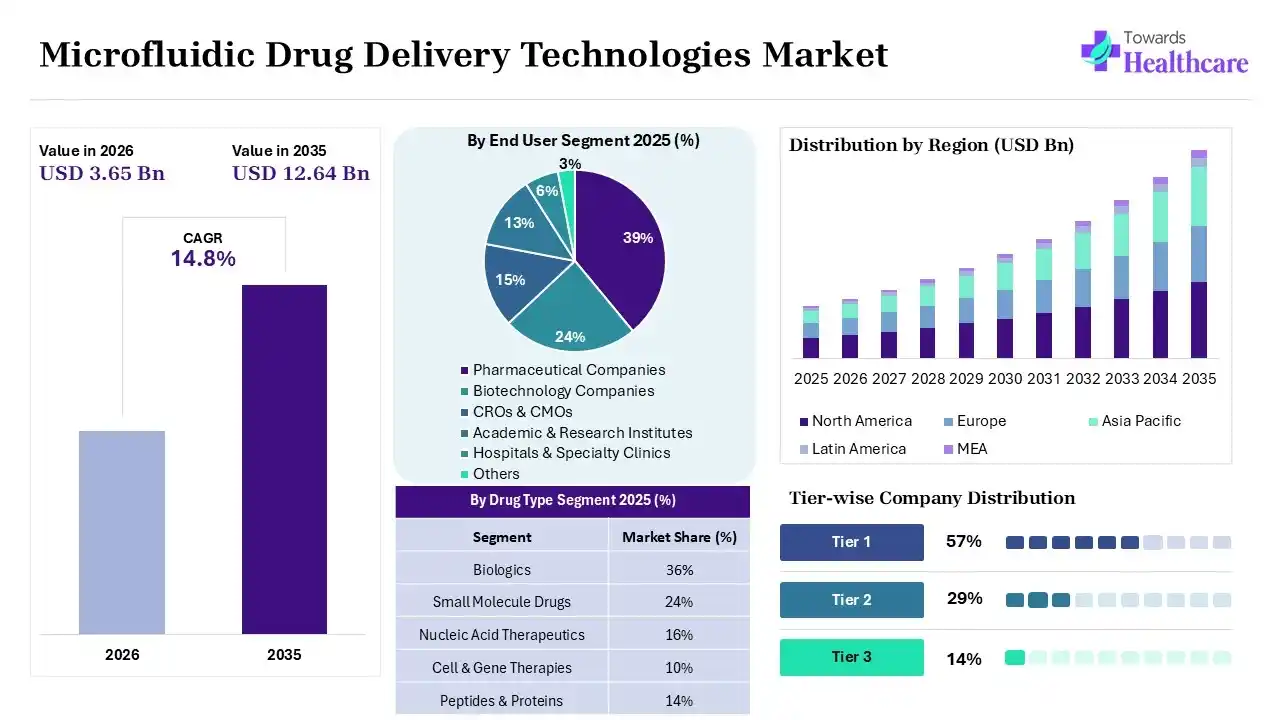 Microfluidic Drug Delivery Technologies Market Key Takeaways (2025-2035) Microfluidic Drug Delivery Technologies Market to Grow at 14.8% CAGR (2025-2035)