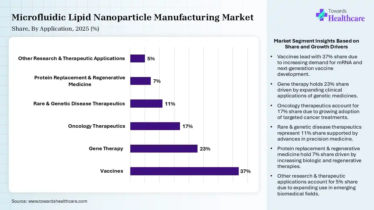 Microfluidic Lipid Nanoparticle Manufacturing Market Share, By Application, 2025 (%) Microfluidic Lipid Nanoparticle Manufacturing Market By Application, (Vaccines) Segment Dominates by 37% in 2025
