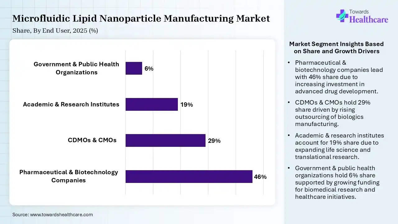 Microfluidic Lipid Nanoparticle Manufacturing Market Share, By End User, 2025 (%) Microfluidic Lipid Nanoparticle Manufacturing Market By End User, (Pharmaceutical & Biotechnology Companies) Segment Dominates by 46% in 2025