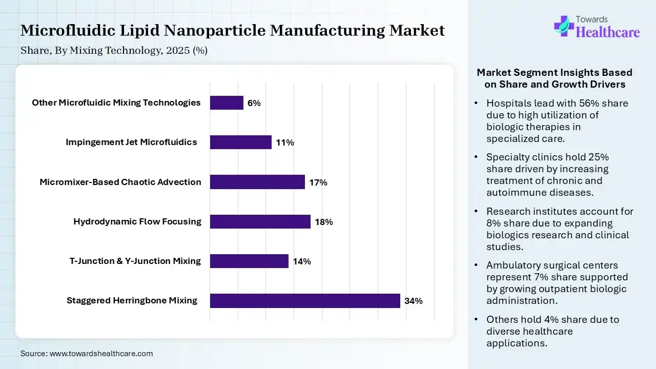 Microfluidic Lipid Nanoparticle Manufacturing Market Share, By Mixing Technology, 2025 (%) Microfluidic Lipid Nanoparticle Manufacturing Market By Mixing Technology, (Staggered Herringbone Mixing) Segment Dominates by 34% in 2025
