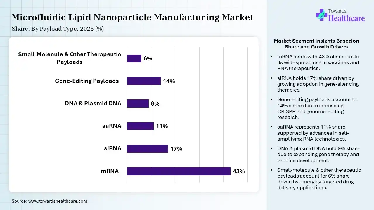 Microfluidic Lipid Nanoparticle Manufacturing Market Share, By Payload Type, 2025 (%) Microfluidic Lipid Nanoparticle Manufacturing Market By Payload Type, (mRNA) Segment Dominates by 43% in 2025.