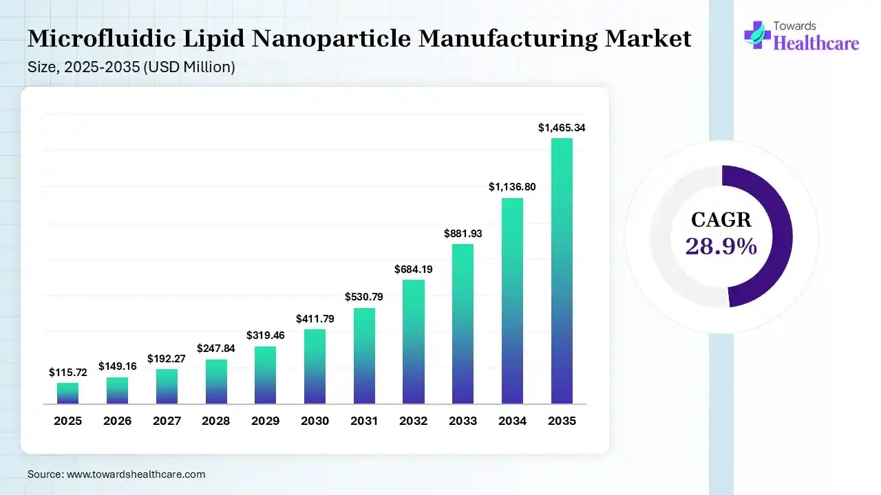 Microfluidic Lipid Nanoparticle Manufacturing Market ize 2025 - 2035 (USD Million) Microfluidic Lipid Nanoparticle Manufacturing Market Size is USD 149.16 Million in 2026.