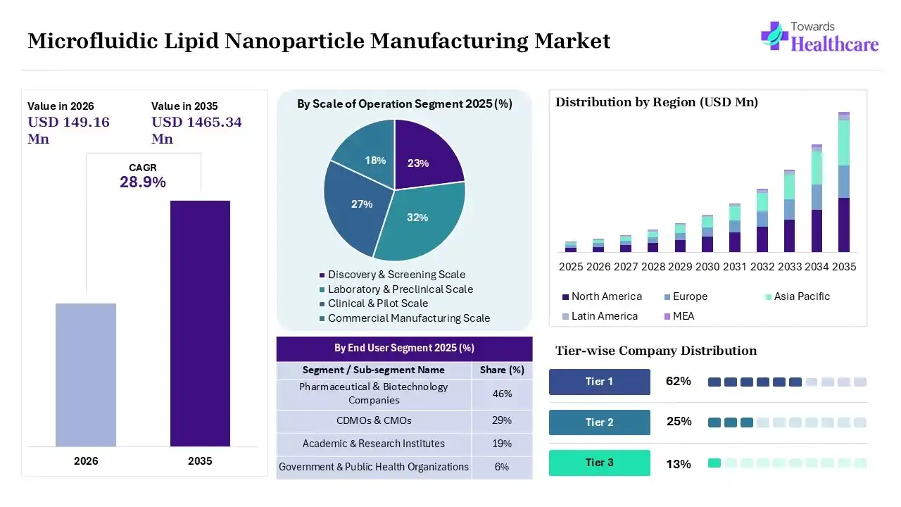 Microfluidic Lipid Nanoparticle Manufacturing Market Key Takeaways (2025-2035) Microfluidic Lipid Nanoparticle Manufacturing Market to Grow at 28.9% CAGR (2025-2035)
