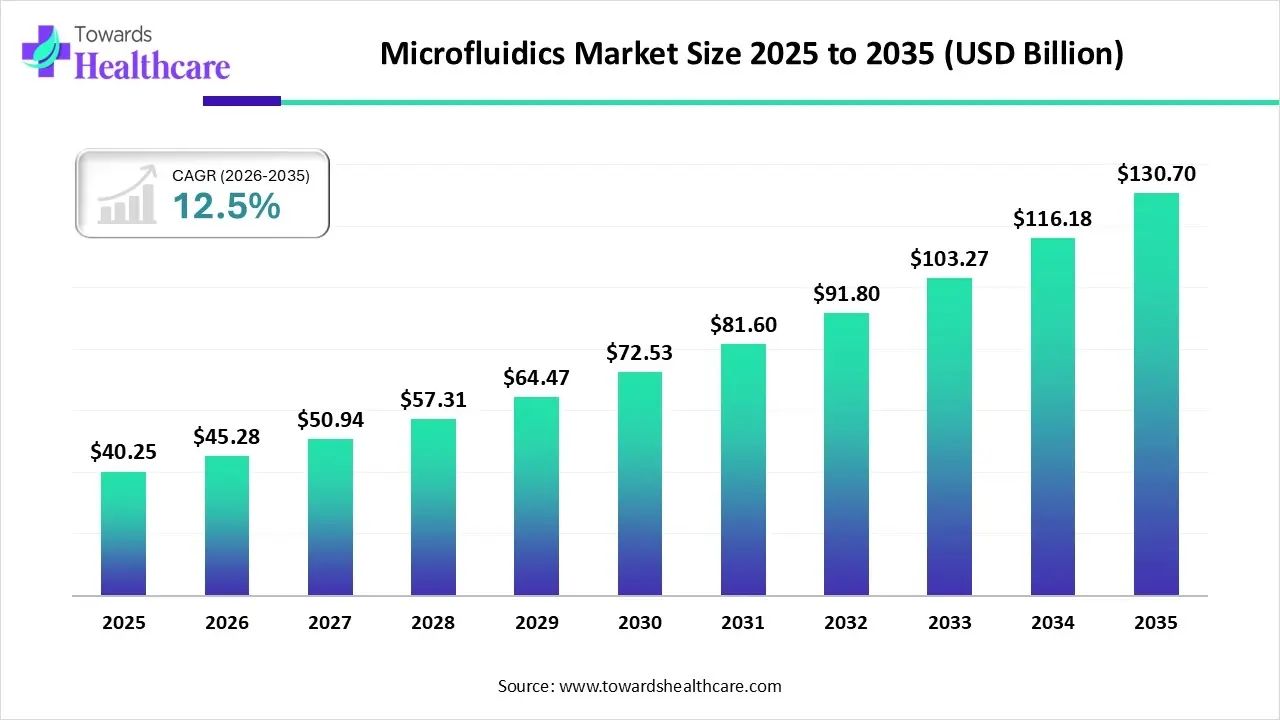 Microfluidics Market Size 2023 - 2034 Microfluidics Market Size 2023 - 2034
