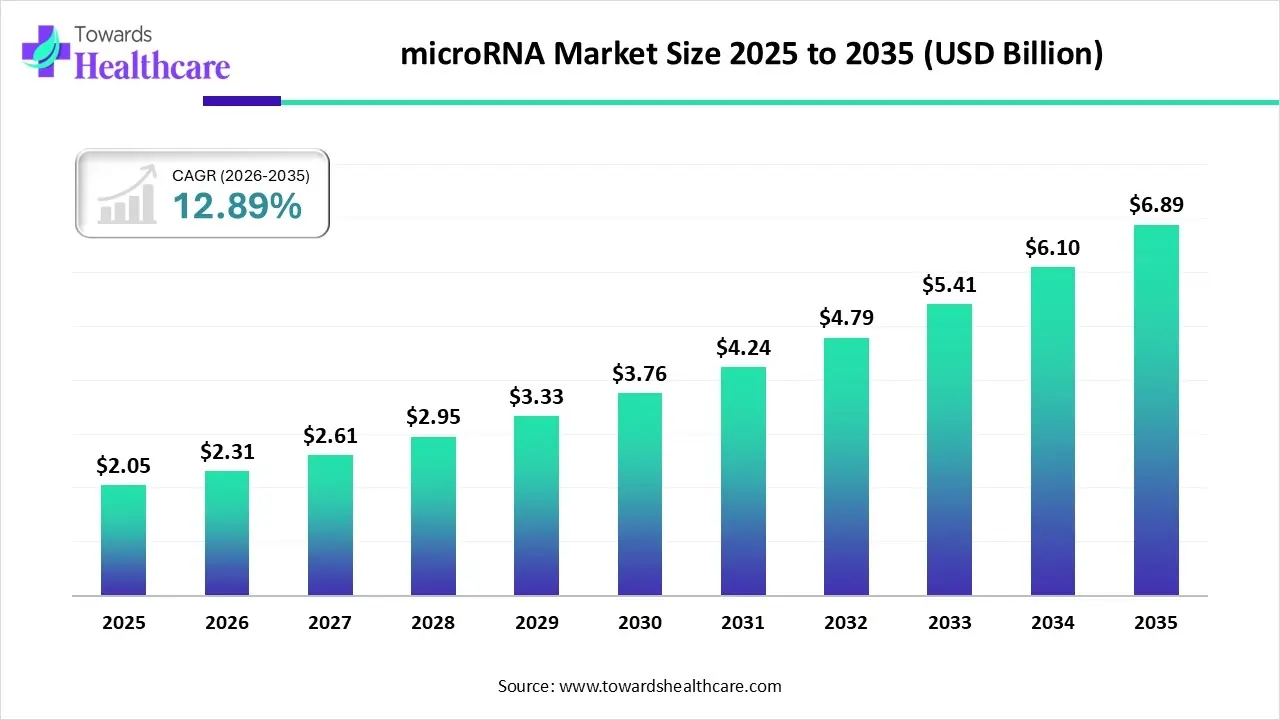 microRNA Market Revenue 2023 - 2034 microRNA Market Revenue 2023 - 2034