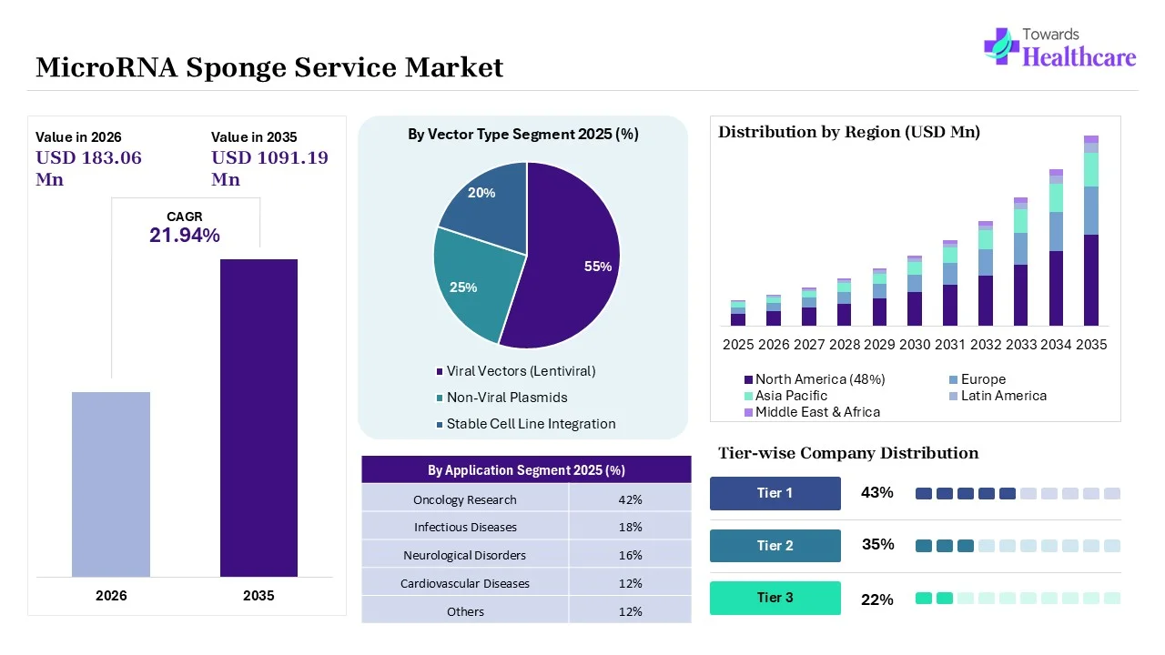 MicroRNA Sponge Service Market to Increase USD 183.06 Million by 2026 MicroRNA Sponge Service Market Key Highlights