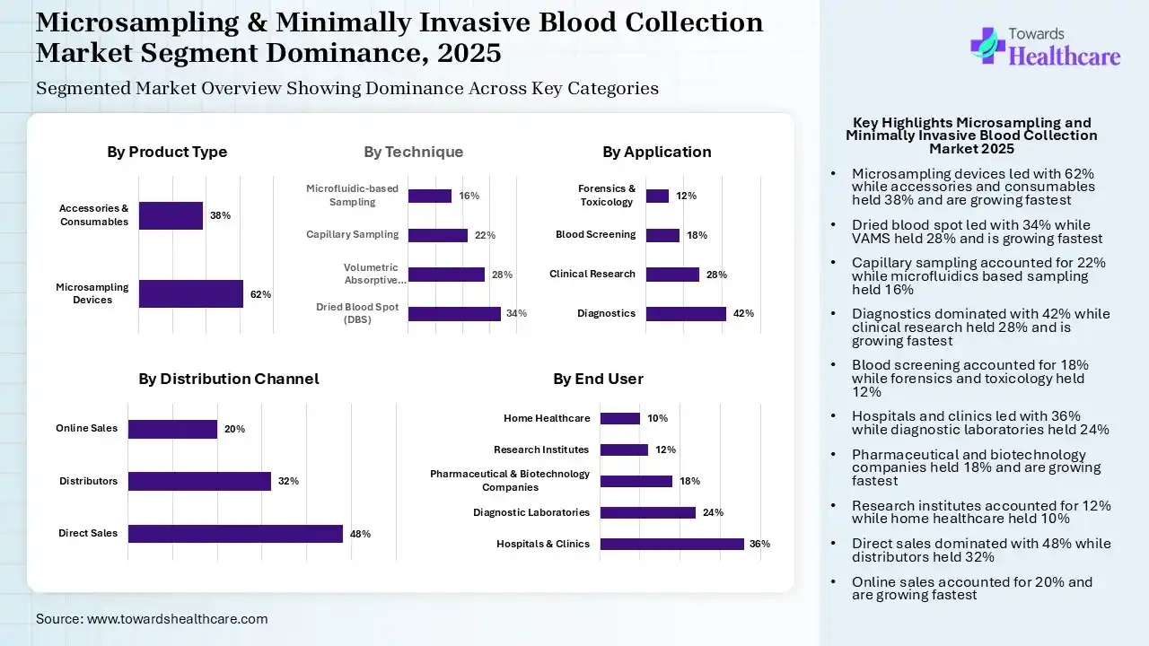 Microsampling & Minimally Invasive Blood Collection Market Segmentation Microsampling & Minimally Invasive Blood Collection Market Segmentation
