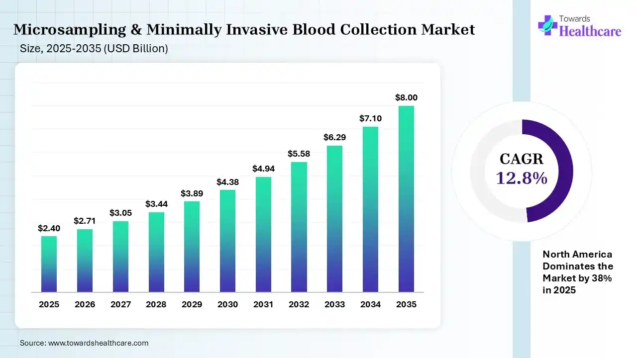 Microsampling & Minimally Invasive Blood Collection Market Size 2025 - 2035 (USD Billion) Microsampling & Minimally Invasive Blood Collection Market Size is USD 2.71 Billion in 2026.