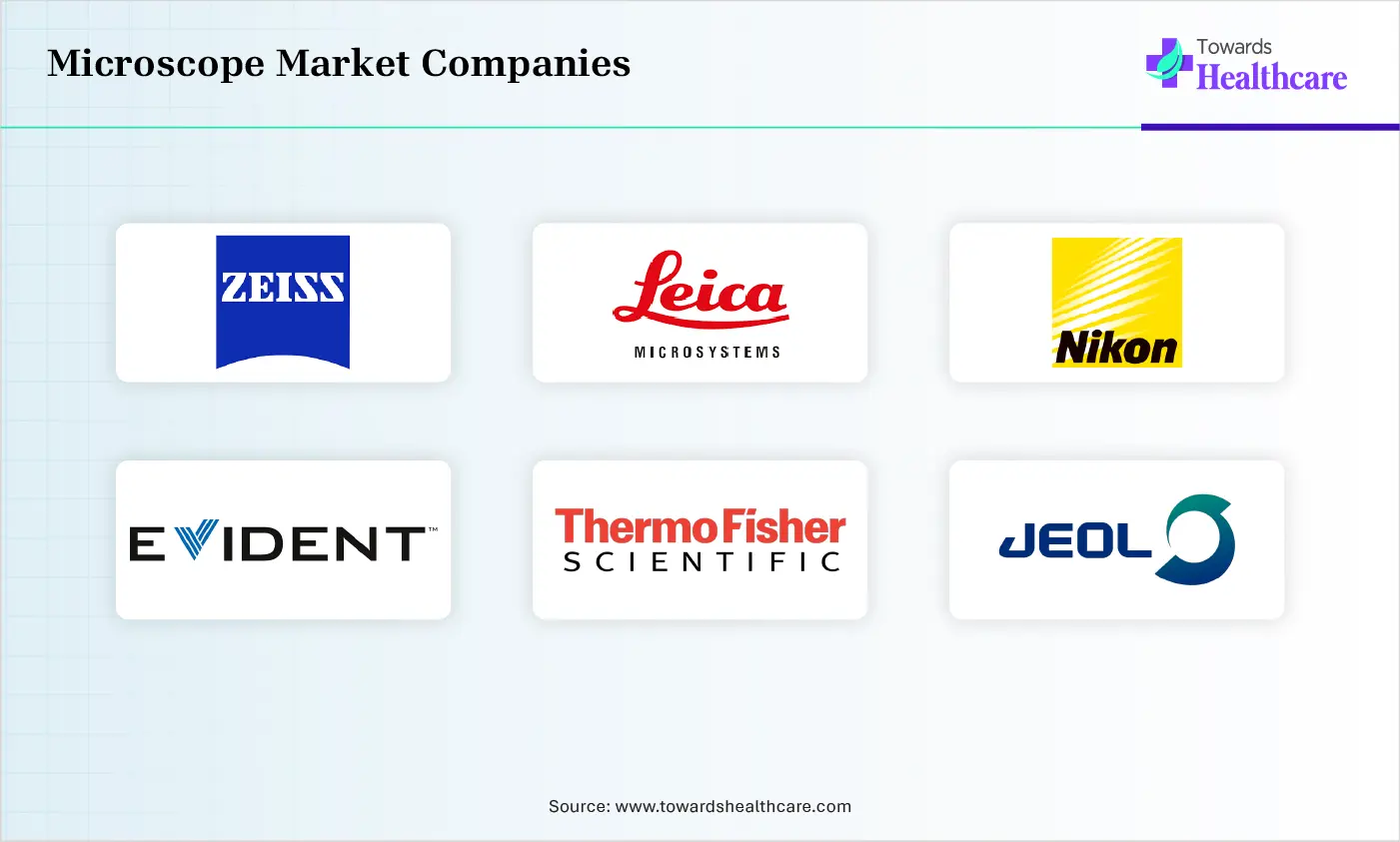 Microscope Market Top Companies Microscope Market Companies are ZEISS Group, Leica Microsystems, Nikon Corporation, Evident, Thermo Fisher Scientific, JEOL Ltd., Keyence Corporation