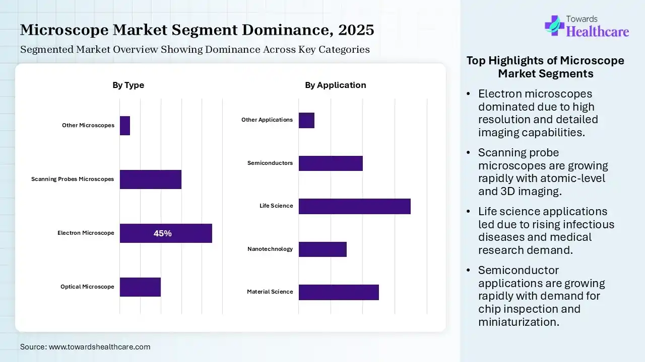 Microscope Market Segmentation Microscope Market Segmentation