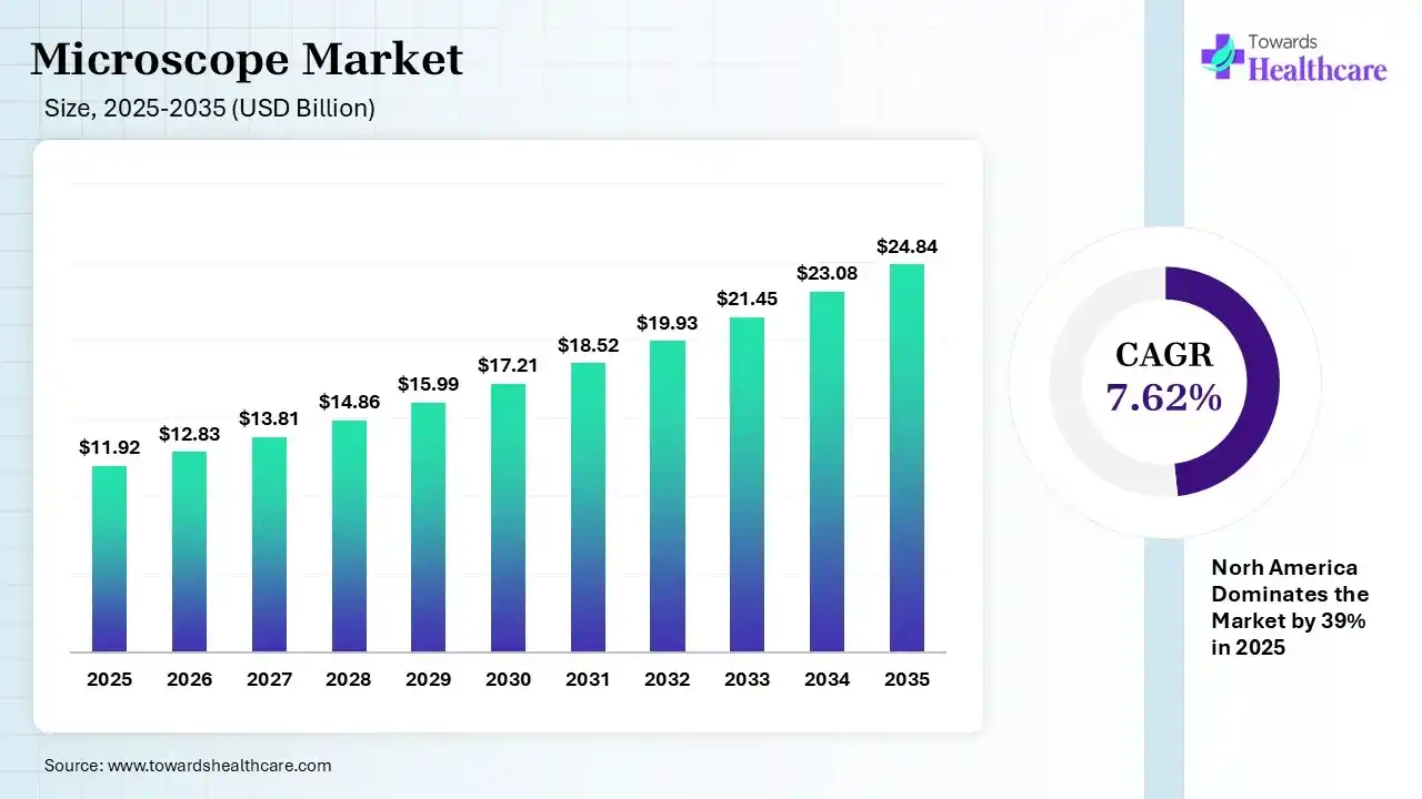 Microscope Market Size 2025 - 2035 (USD Billion) Microscope Market Size is USD 12.83 Billion in 2026.