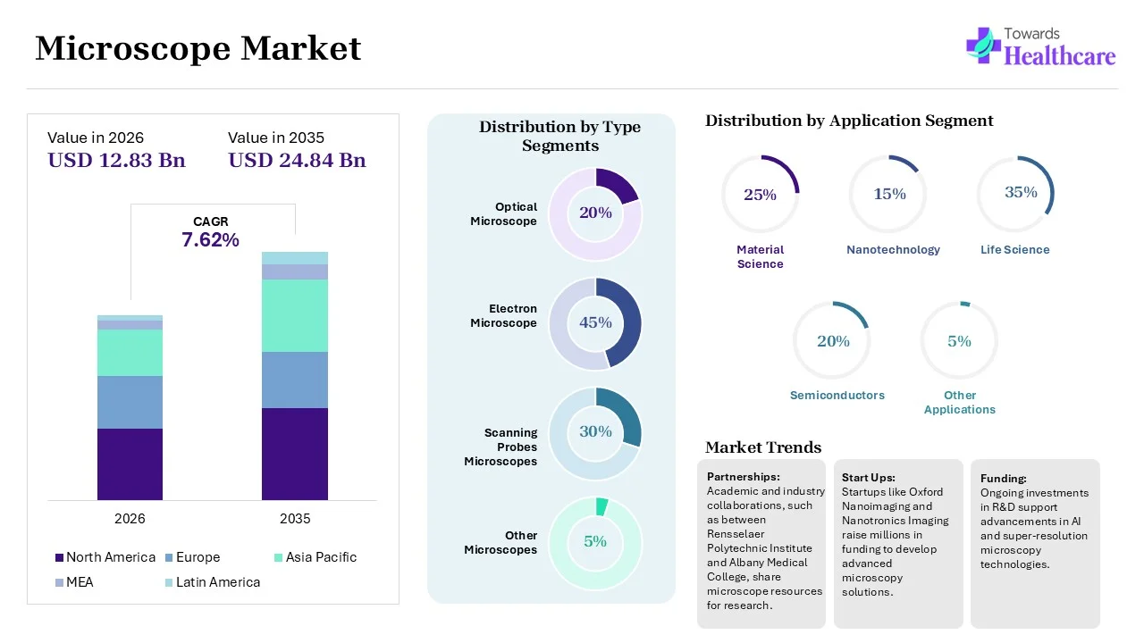 Microscope Market Trends 2026 - 2035 Microscope Market Trends and Size