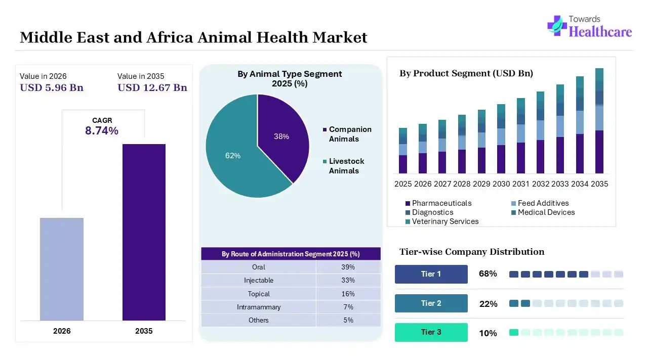 Middle East and Africa Animal Health Market Overview