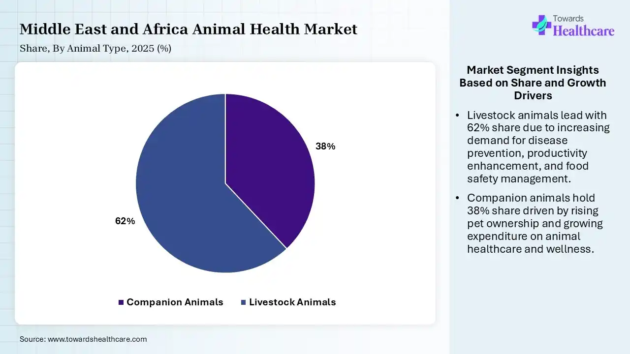 Middle East and Africa Animal Health Market By Animal Type, (Companion Animals) Segment Dominates by 38% in 2025.
