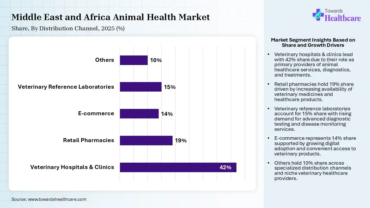Middle East and Africa Animal Health Market By Distribution Channel, (Veterinary Hospitals & Clinics) Segment Dominates by 42% in 2025.