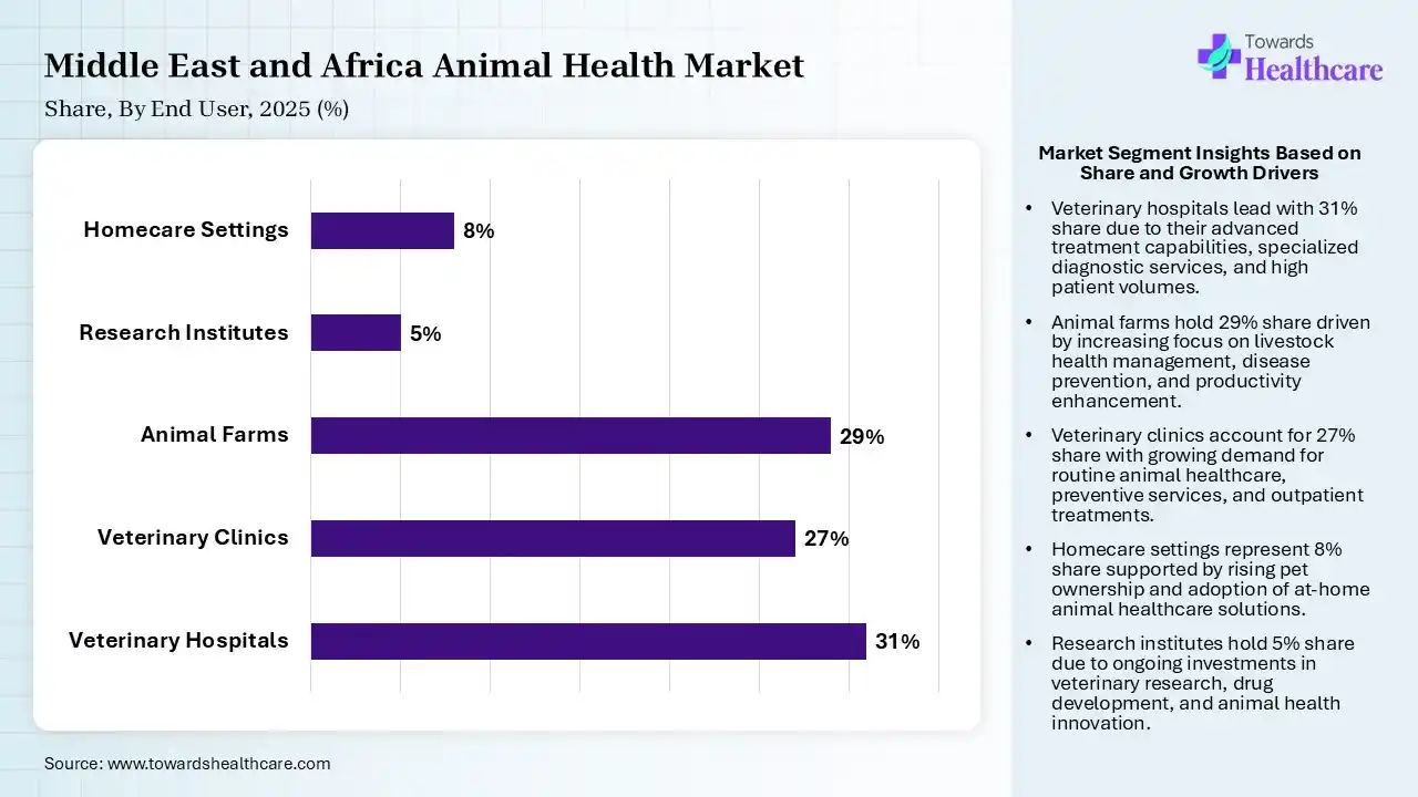 Middle East and Africa Animal Health Market By End User, (Veterinary Hospitals) Segment Dominates by 31% in 2025.