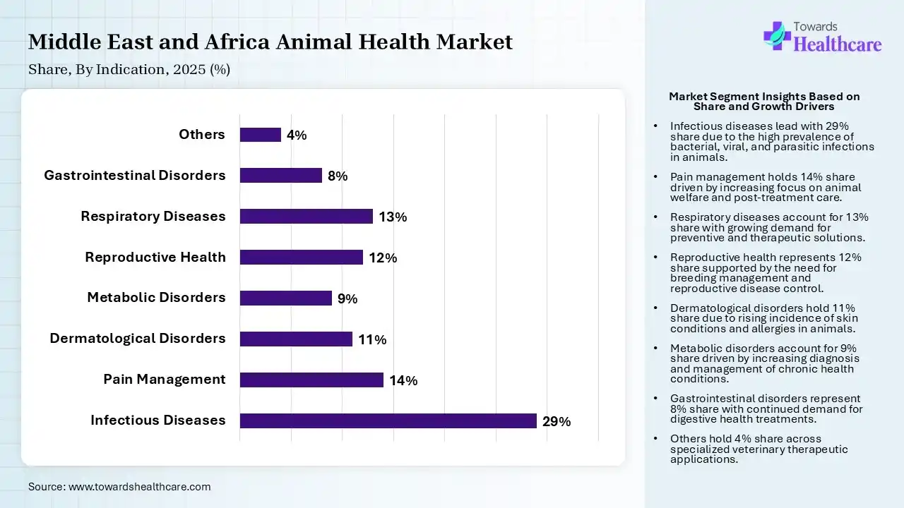 Middle East and Africa Animal Health Market By Indication, (Infectious Diseases) Segment Dominates by 29% in 2025.