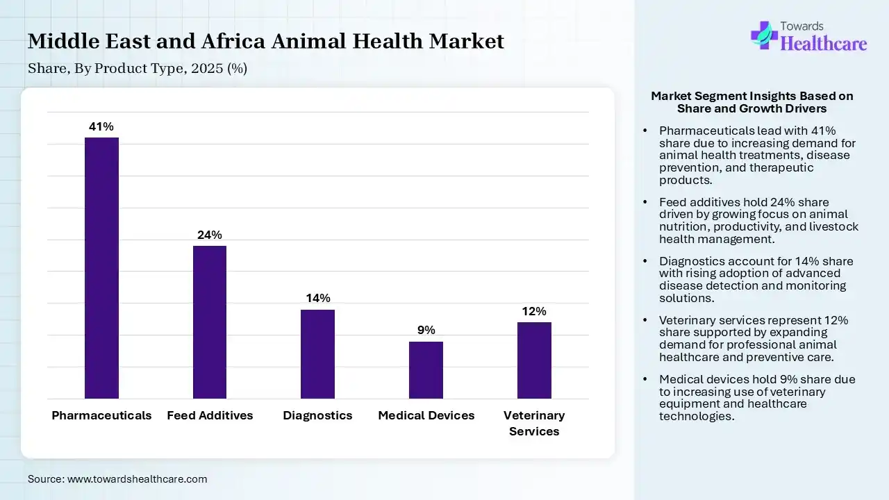 Middle East and Africa Animal Health Market By Product Type, (Pharmaceuticals) Segment Dominates by 41% in 2025.