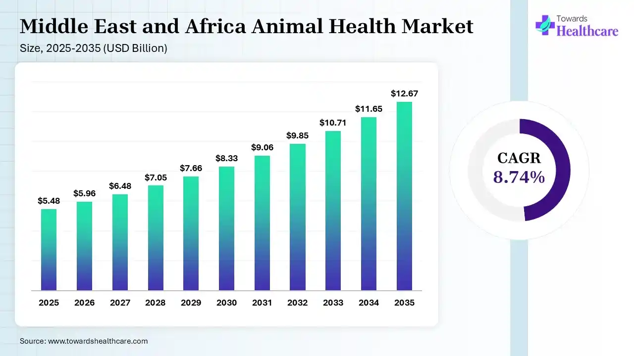 Middle East and Africa Animal Health Market Size is USD 5.96 Billion in 2026