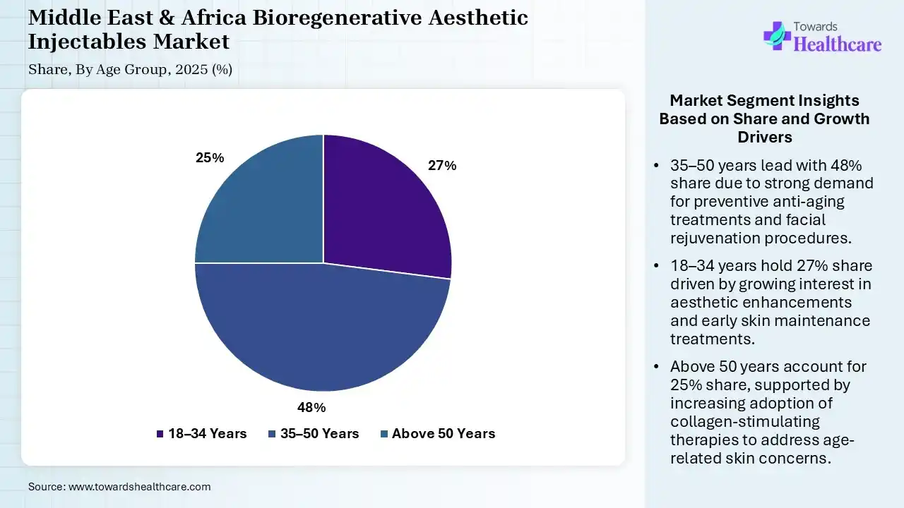 Middle East & Africa Bioregenerative Aesthetic Injectables Market By Age Group, (18&ndash;34 Years) Segment Dominates by 27% in 2025.