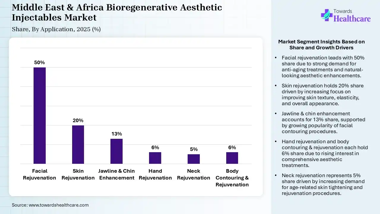Middle East & Africa Bioregenerative Aesthetic Injectables Market By Application, (Facial Rejuvenation) Segment Dominates by 50% in 2025.