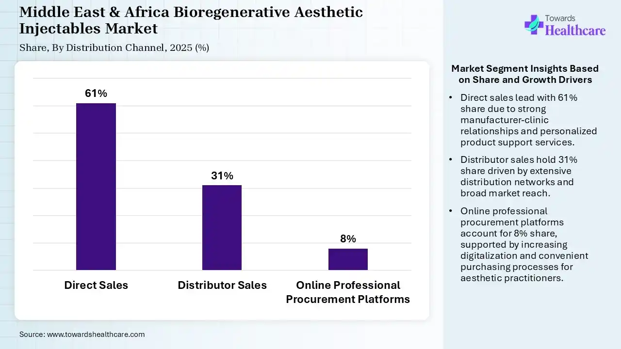 Middle East & Africa Bioregenerative Aesthetic Injectables Market By Distribution Channel, (Direct Sales) Segment Dominates by 61% in 2025.