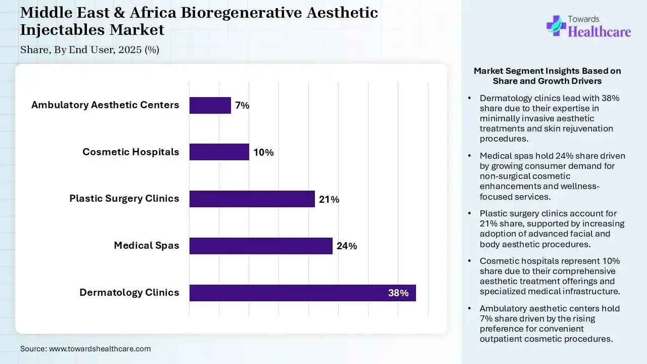 Middle East & Africa Bioregenerative Aesthetic Injectables Market By End User, (Dermatology Clinics) Segment Dominates by 38% in 2025.