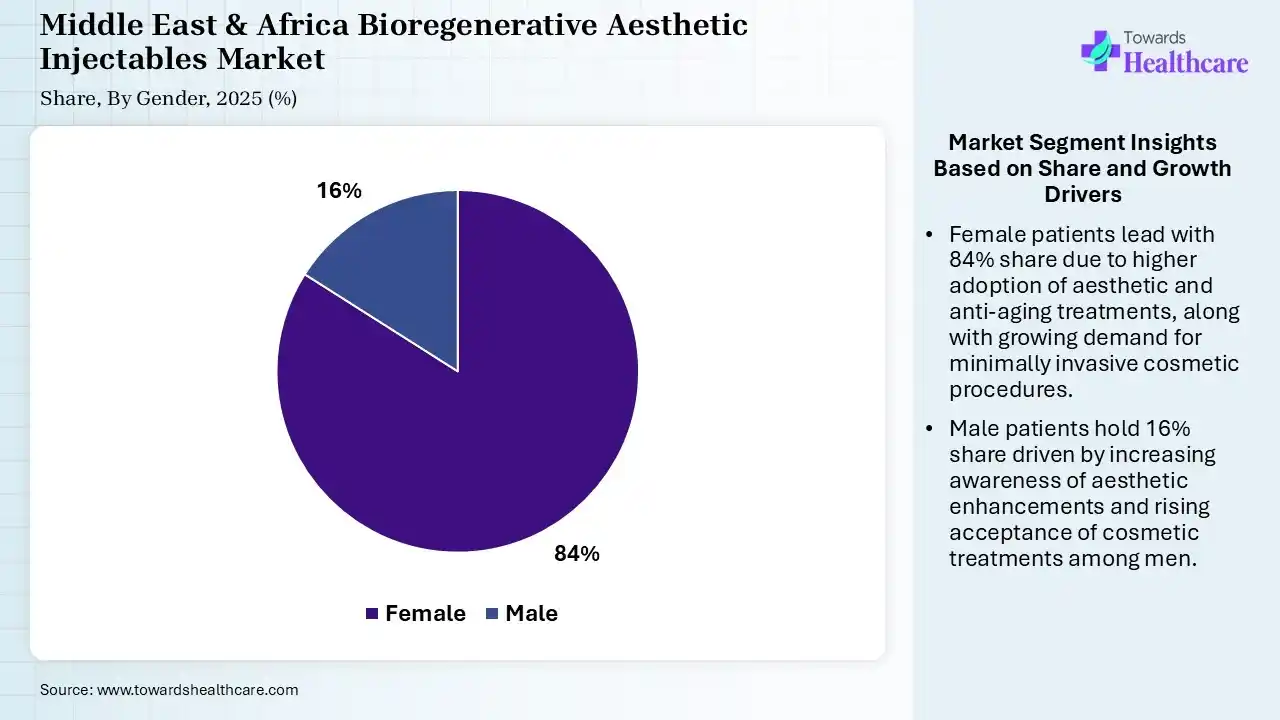 Middle East & Africa Bioregenerative Aesthetic Injectables Market By Gender, (Female) Segment Dominates by 84% in 2025.