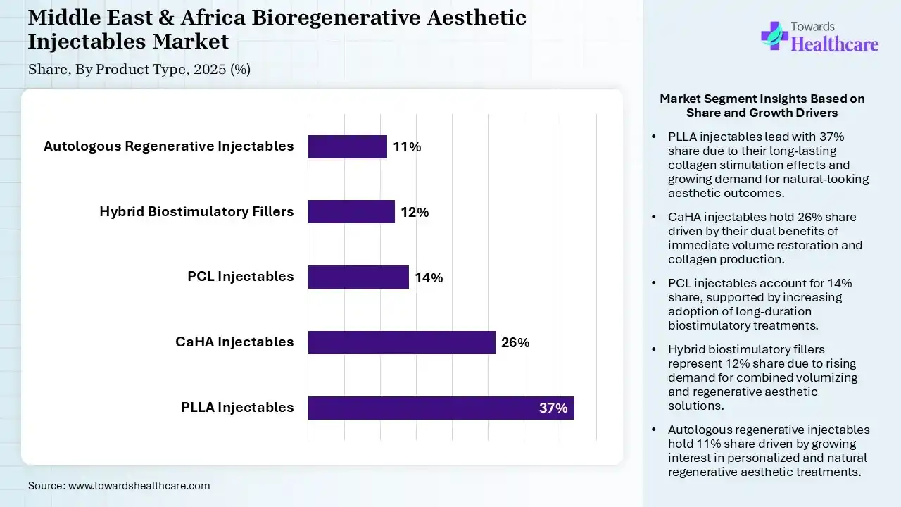 Middle East & Africa Bioregenerative Aesthetic Injectables Market By Product Type (PLLA Injectables) Segment Dominates by 37% in 2025.