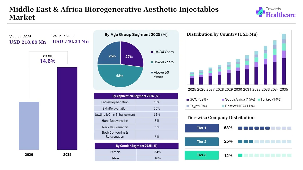 Middle East & Africa Bioregenerative Aesthetic Injectables Market Middle East & Africa Bioregenerative Aesthetic Injectables Market Overview