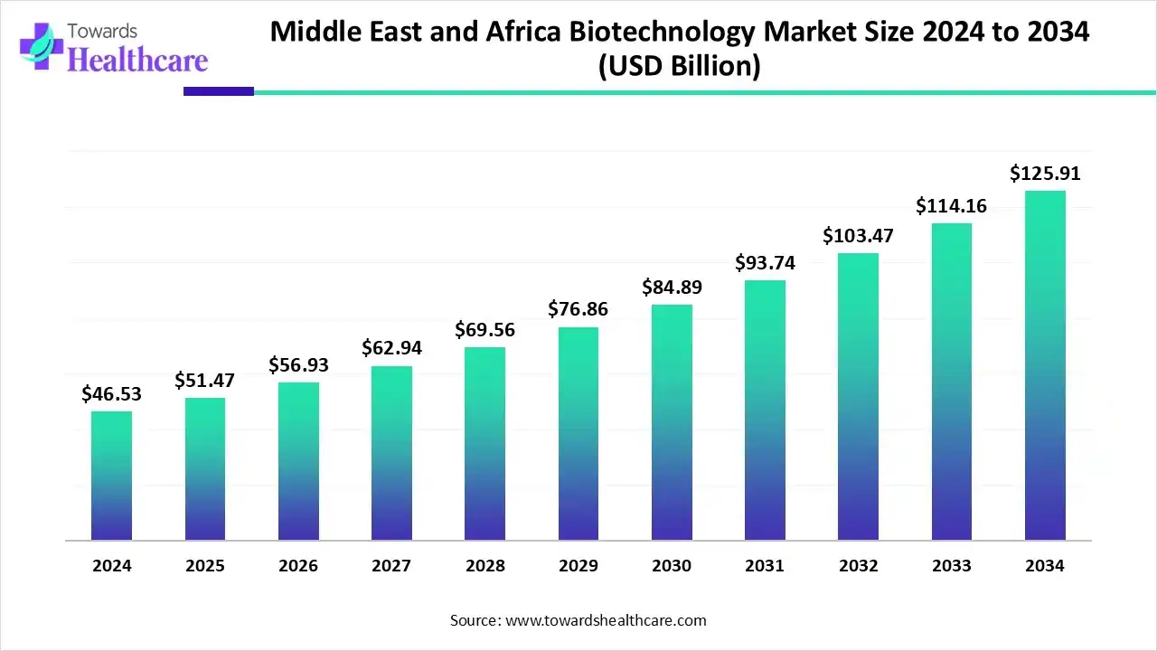 Middle East and Africa Biotechnology Market Size 2024 to 2034