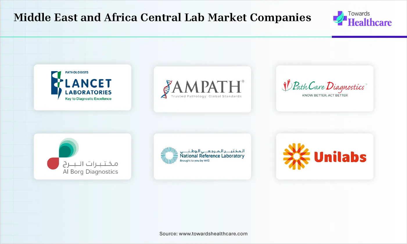 Middle East and Africa Central Lab Market Top Companies Middle East and Africa Central Lab Market Companies are Lancet Laboratories, Ampath Laboratories, Pathcare, Al Borg Diagnostics, National Reference Laboratory, Unilabs Middle East, Synlab Nigeria