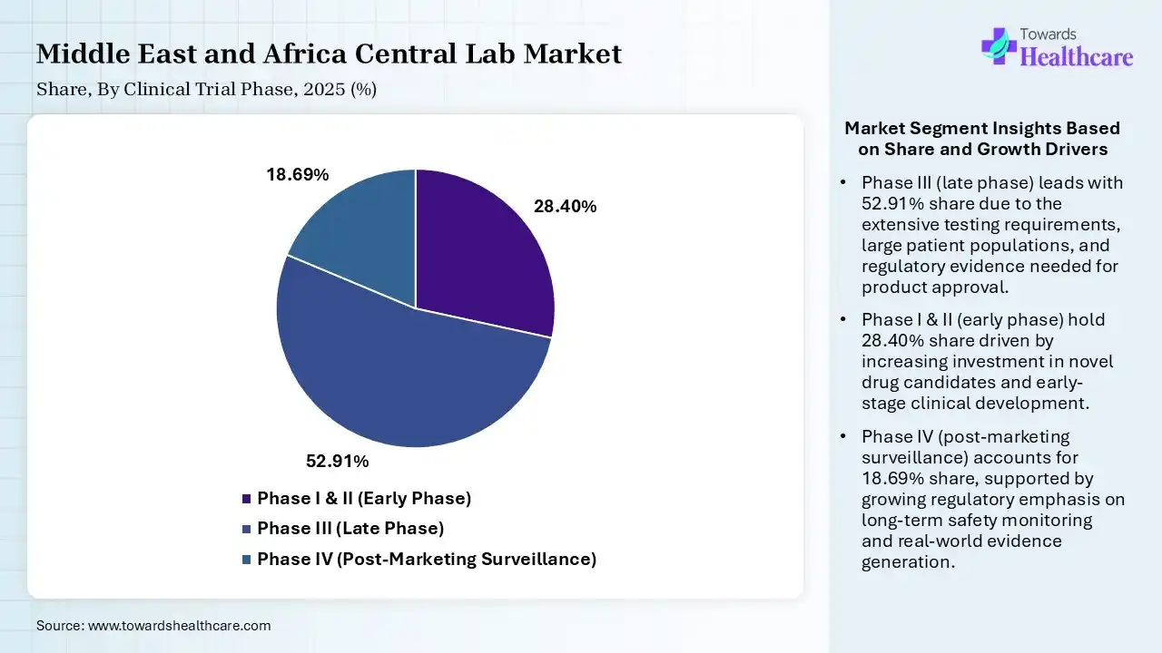 Middle East and Africa Central Lab Market Share, By Clinical Trial Phase, 2025 (%) Middle East and Africa Central Lab Market By Clinical Trial Phase, (Phase I & II (Early Phase)) Segment Dominates by 28.4% in 2025.